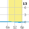 Packery Channel tide chart for Thursday, February 13, 2025