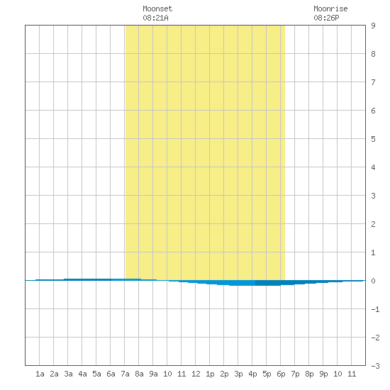 Packery Channel tide chart for Friday, February 14, 2025