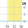 Packery Channel tide chart for Sunday, February 16, 2025