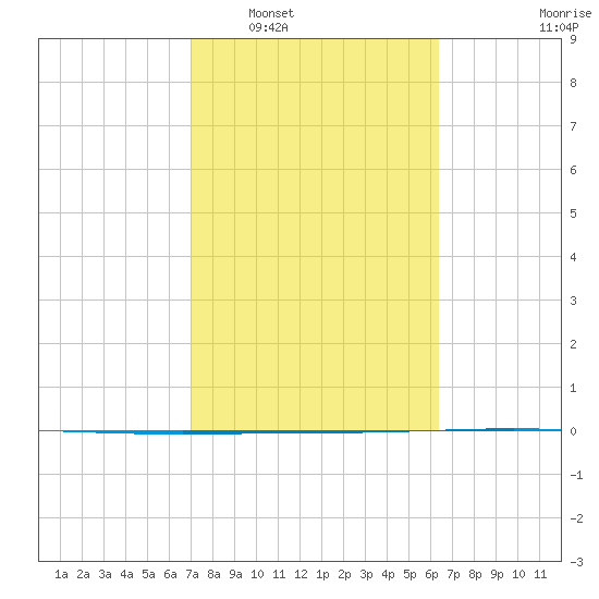 Packery Channel tide chart for Monday, February 17, 2025