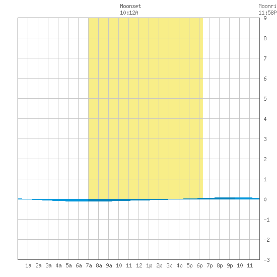 Packery Channel tide chart for Tuesday, February 18, 2025