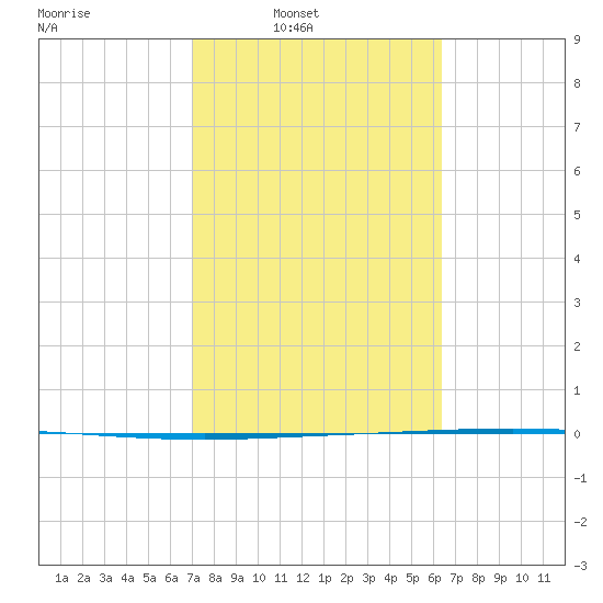 Packery Channel tide chart for Wednesday, February 19, 2025