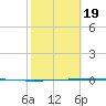 Packery Channel tide chart for Wednesday, February 19, 2025