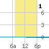 Packery Channel tide chart for Saturday, February 1, 2025
