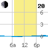 Packery Channel tide chart for Thursday, February 20, 2025