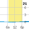 Packery Channel tide chart for Friday, February 21, 2025