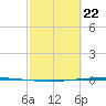 Packery Channel tide chart for Saturday, February 22, 2025