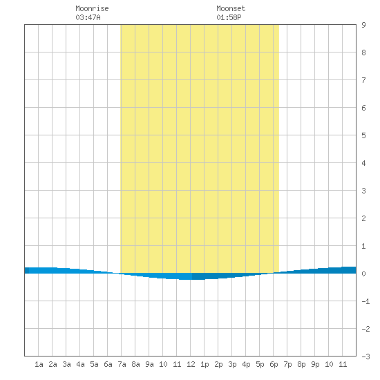 Packery Channel tide chart for Sunday, February 23, 2025