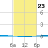 Packery Channel tide chart for Sunday, February 23, 2025