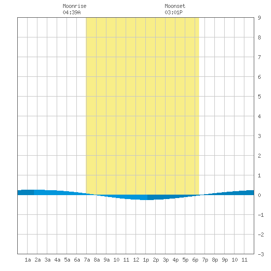Packery Channel tide chart for Monday, February 24, 2025