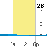 Packery Channel tide chart for Wednesday, February 26, 2025