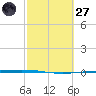Packery Channel tide chart for Thursday, February 27, 2025