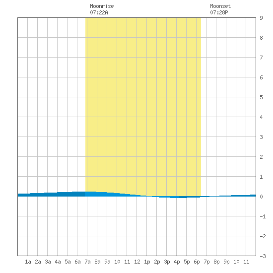 Packery Channel tide chart for Friday, February 28, 2025
