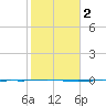 Packery Channel tide chart for Sunday, February 2, 2025