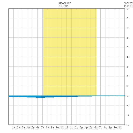 Packery Channel tide chart for Monday, February 3, 2025