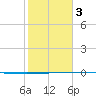 Packery Channel tide chart for Monday, February 3, 2025