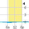 Packery Channel tide chart for Tuesday, February 4, 2025