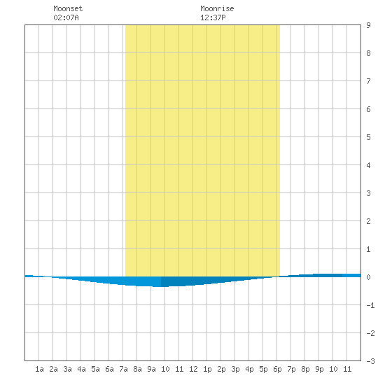 Packery Channel tide chart for Thursday, February 6, 2025