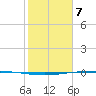 Packery Channel tide chart for Friday, February 7, 2025