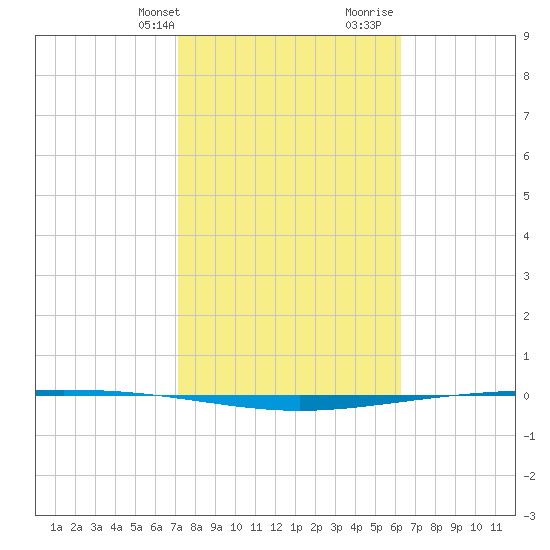 Packery Channel tide chart for Sunday, February 9, 2025