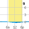 Packery Channel tide chart for Sunday, February 9, 2025