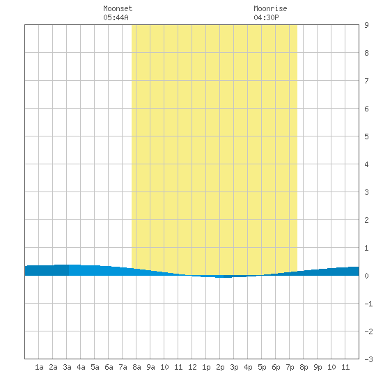 Packery Channel tide chart for Monday, March 10, 2025