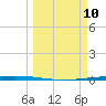 Packery Channel tide chart for Monday, March 10, 2025
