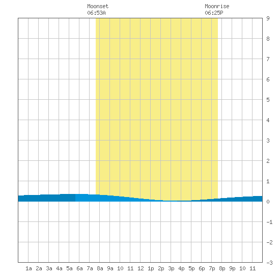 Packery Channel tide chart for Wednesday, March 12, 2025