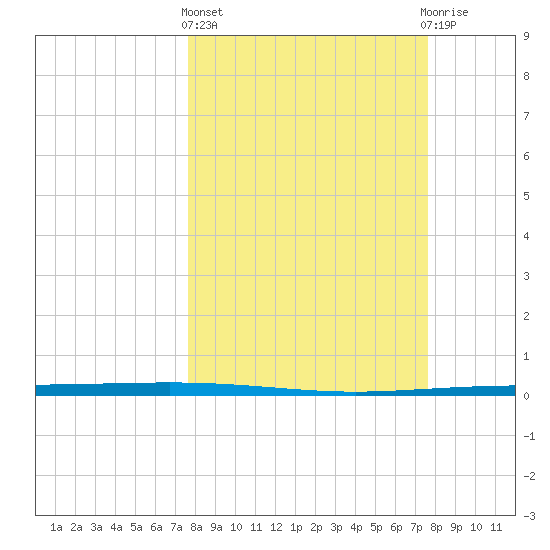 Packery Channel tide chart for Thursday, March 13, 2025