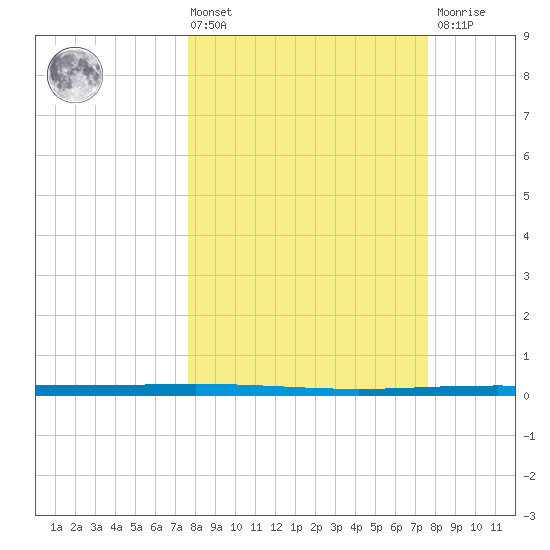 Packery Channel tide chart for Friday, March 14, 2025