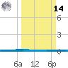 Packery Channel tide chart for Friday, March 14, 2025
