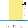 Packery Channel tide chart for Sunday, March 16, 2025