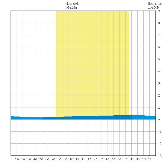 Packery Channel tide chart for Monday, March 17, 2025