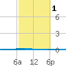 Packery Channel tide chart for Saturday, March 1, 2025
