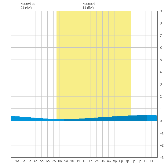 Packery Channel tide chart for Friday, March 21, 2025