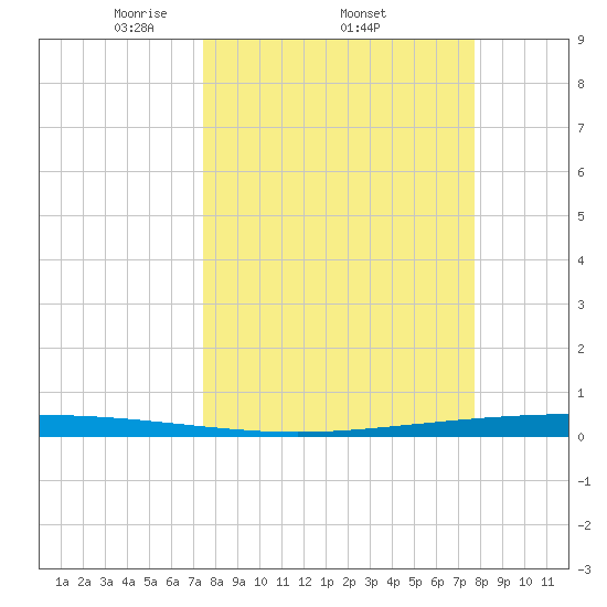 Packery Channel tide chart for Sunday, March 23, 2025