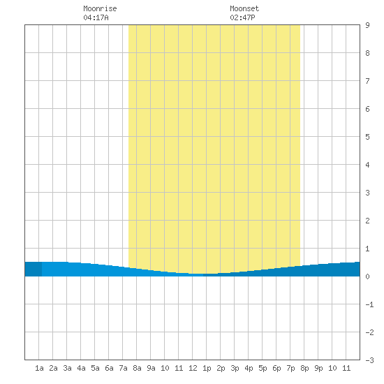 Packery Channel tide chart for Monday, March 24, 2025