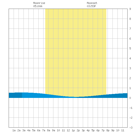 Packery Channel tide chart for Tuesday, March 25, 2025