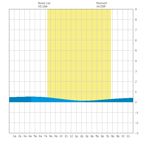 Packery Channel tide chart for Wednesday, March 26, 2025