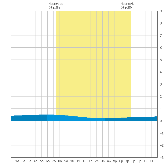 Packery Channel tide chart for Thursday, March 27, 2025