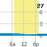 Packery Channel tide chart for Thursday, March 27, 2025