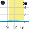 Packery Channel tide chart for Saturday, March 29, 2025
