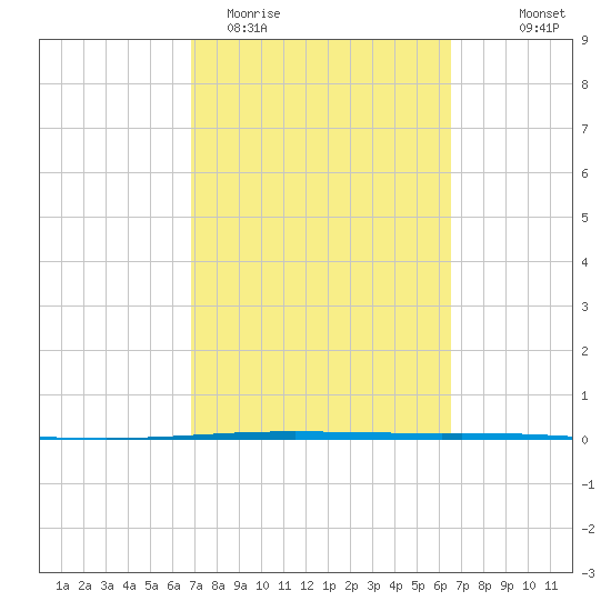 Packery Channel tide chart for Sunday, March 2, 2025