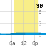 Packery Channel tide chart for Sunday, March 30, 2025