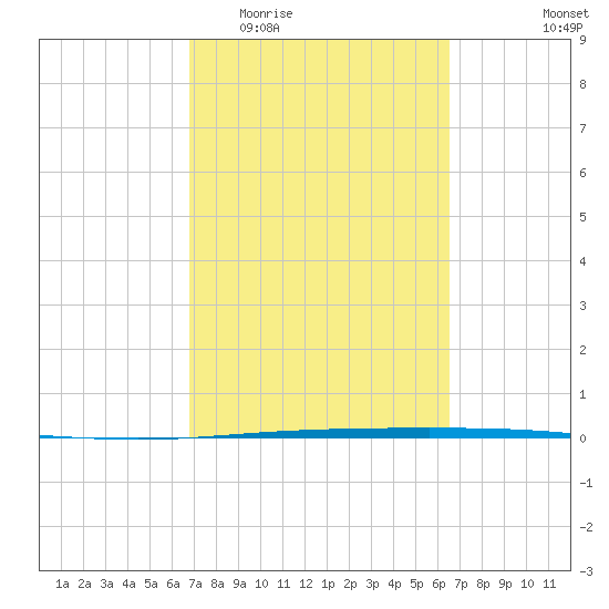 Packery Channel tide chart for Monday, March 3, 2025