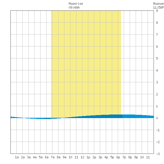 Packery Channel tide chart for Tuesday, March 4, 2025