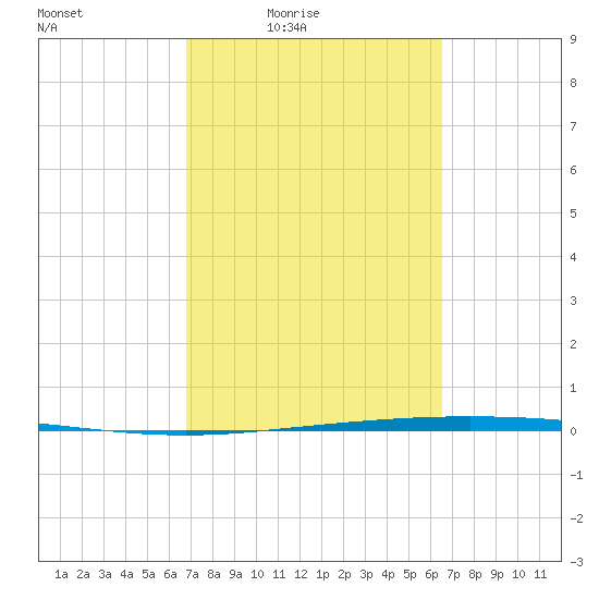 Packery Channel tide chart for Wednesday, March 5, 2025