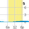 Packery Channel tide chart for Wednesday, March 5, 2025