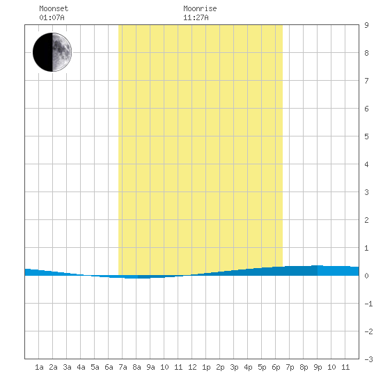 Packery Channel tide chart for Thursday, March 6, 2025