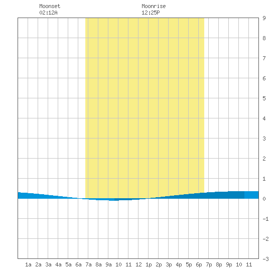 Packery Channel tide chart for Friday, March 7, 2025